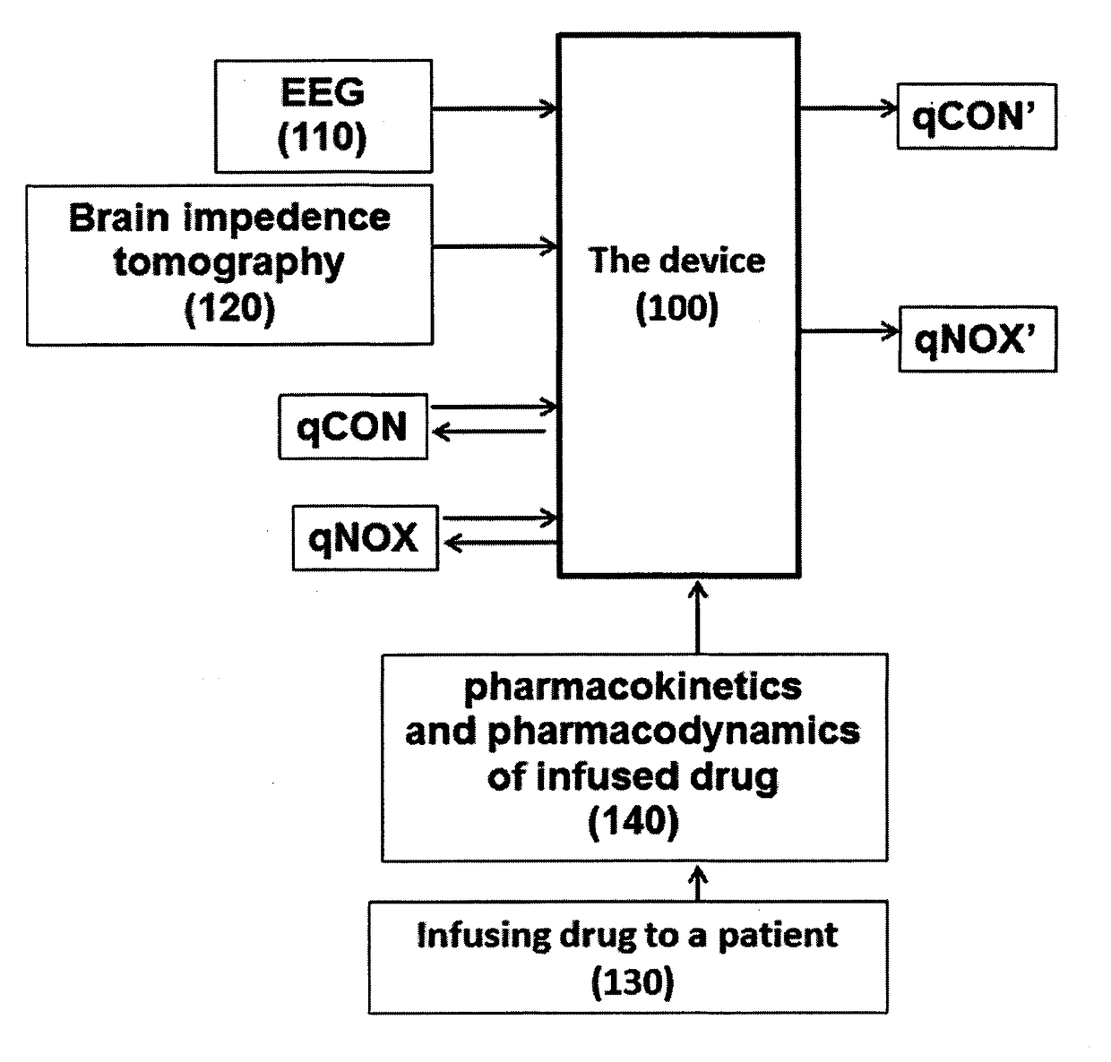 Device and method for assessing the level of consciousness, pain and nociception during wakefulness, sedation and general anaesthesia