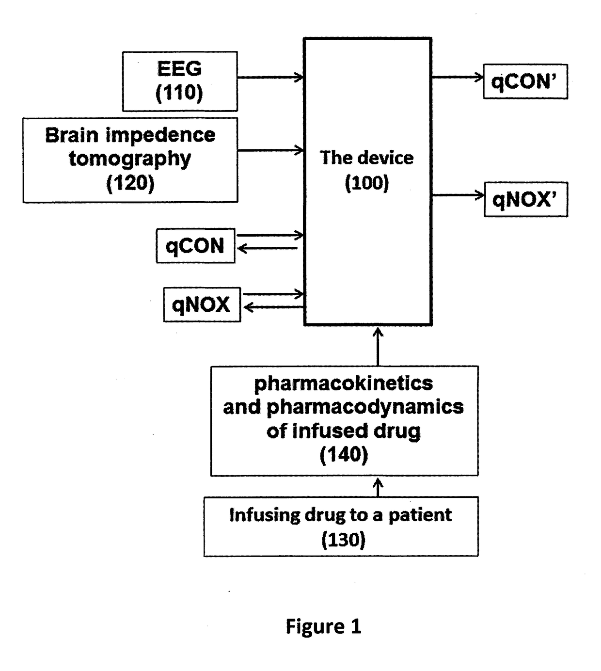 Device and method for assessing the level of consciousness, pain and nociception during wakefulness, sedation and general anaesthesia