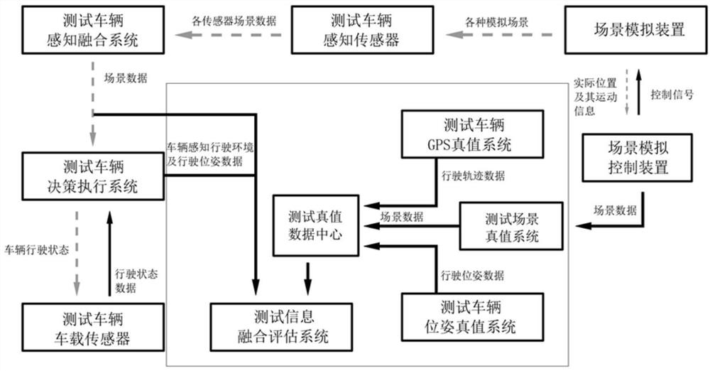 Intelligent driving and ADAS testing method and system based on true value acquisition