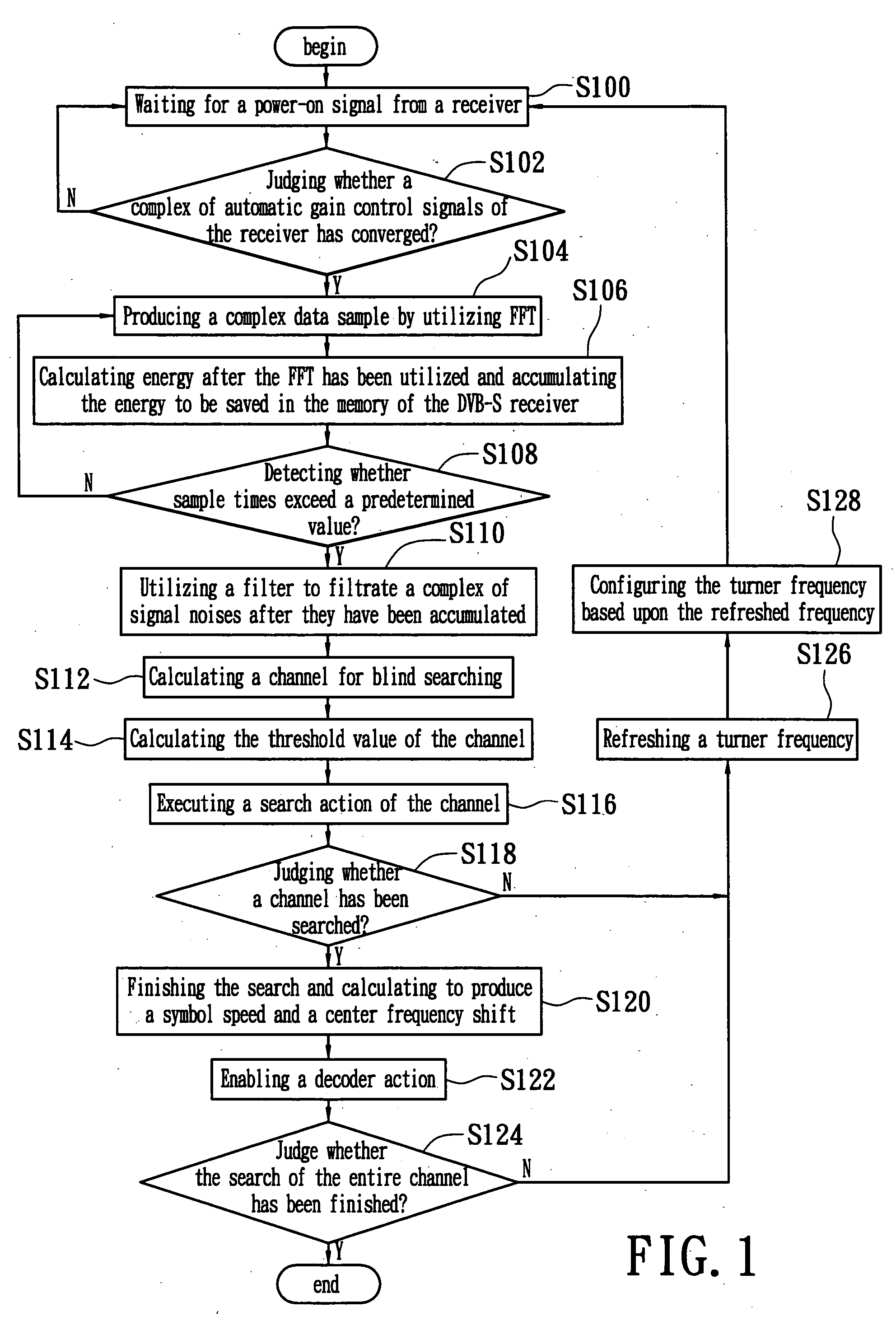 Method of blind channel searching and estimation using a fast fourier transform mechanism