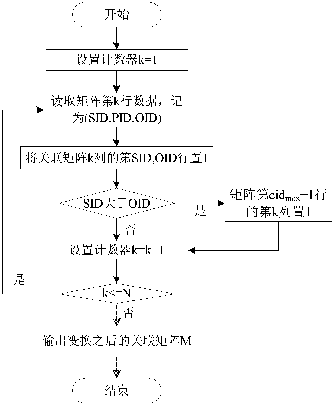 Method for processing data of resource description framework