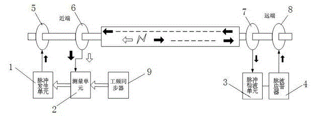 Power cable partial discharge simulation system and testing method