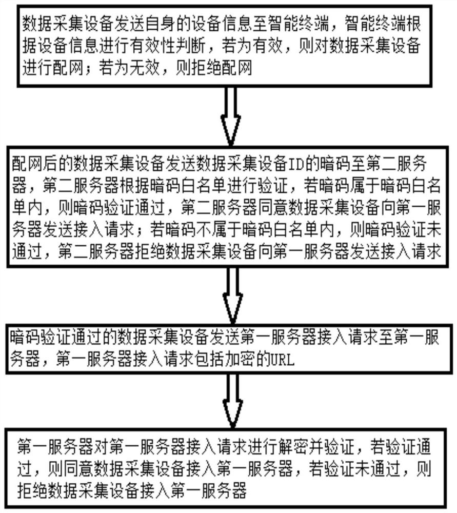 Equipment access method, data transmission method and computer readable storage medium