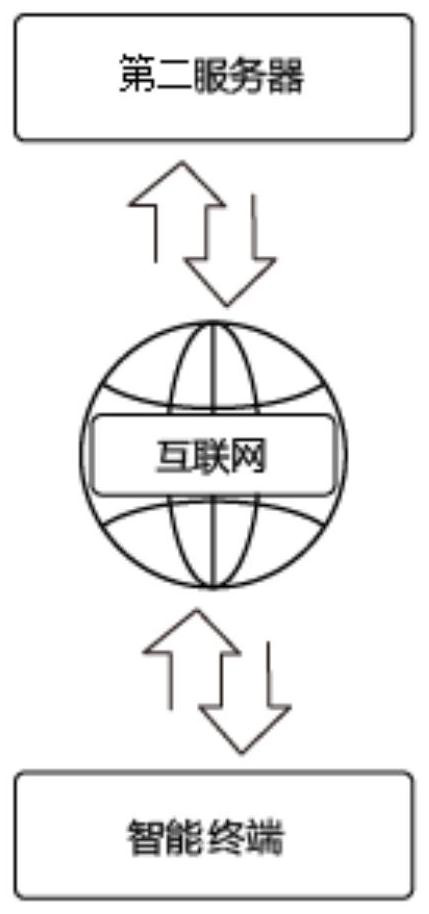 Equipment access method, data transmission method and computer readable storage medium