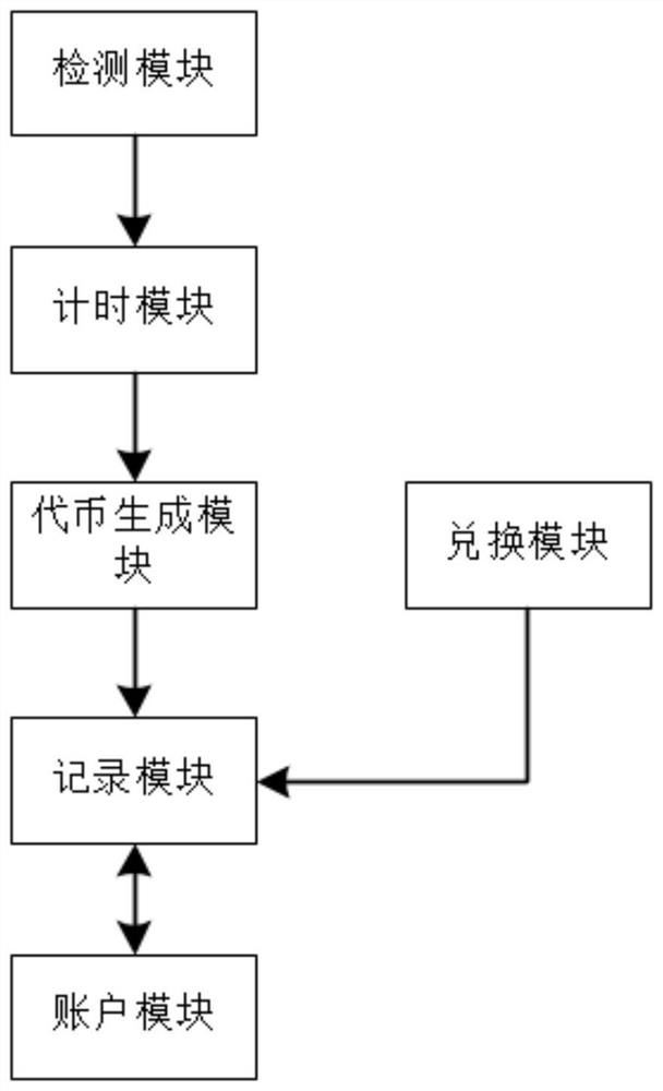 Consumption system and method based on time value