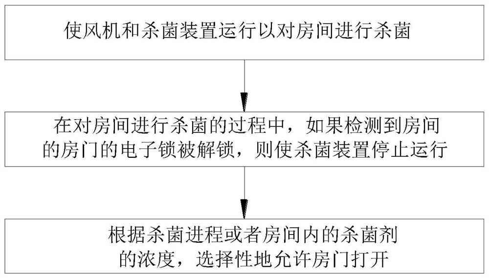 Air conditioner sterilization control method and air conditioner