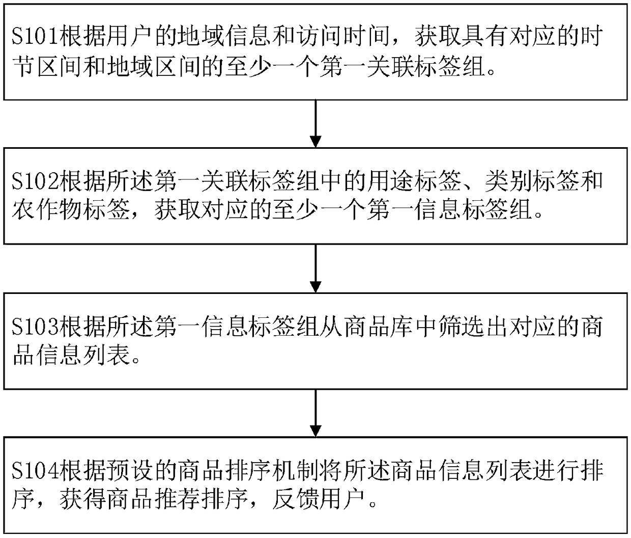 Product recommendation method and device for agricultural material e-commerce platform