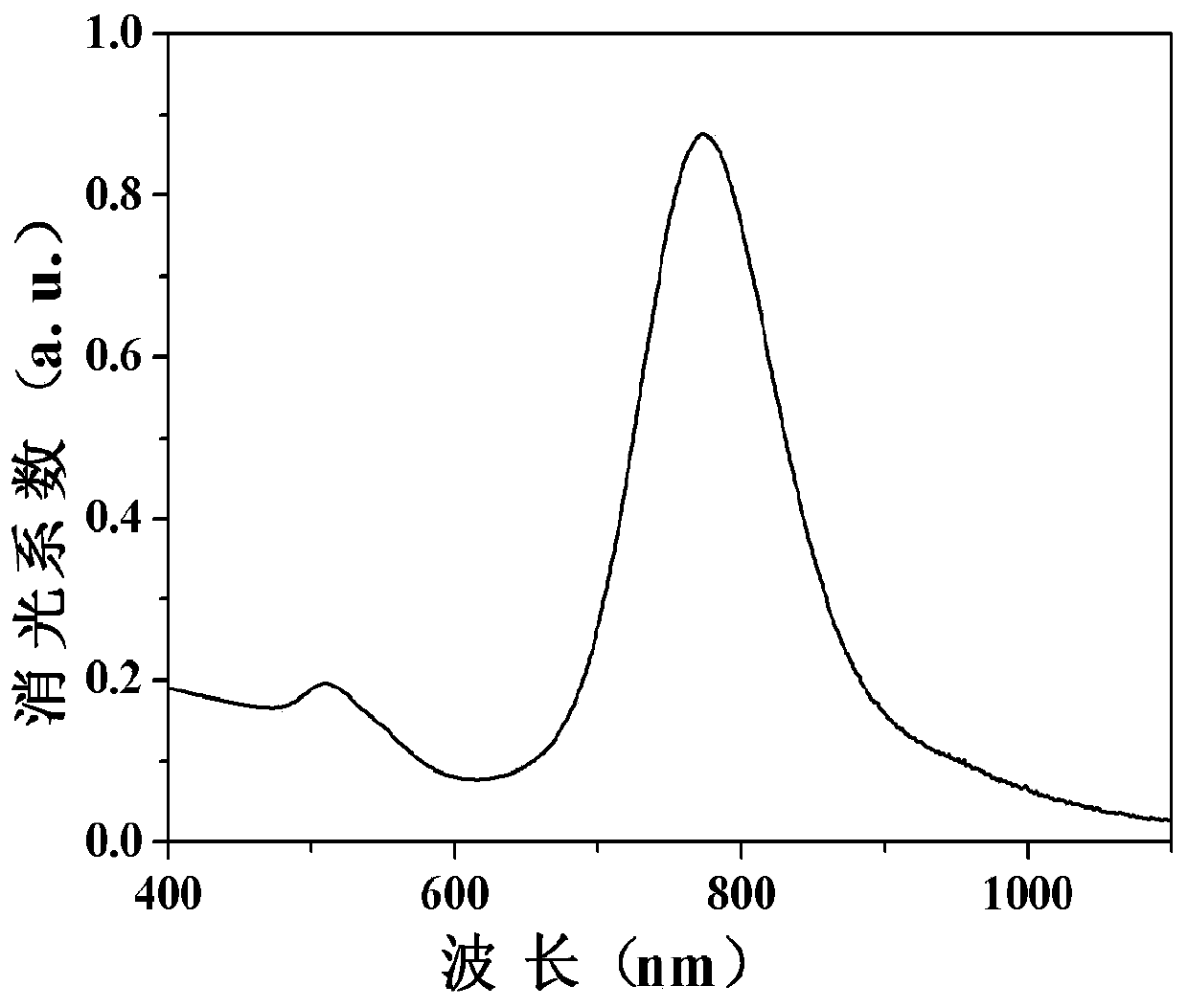 A kind of active substrate with surface-enhanced Raman effect and its preparation method and application