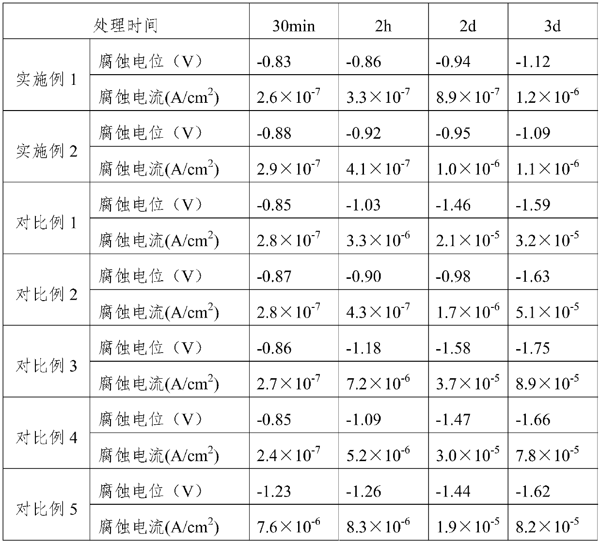 A kind of preparation method of magnesium alloy anti-corrosion composite film