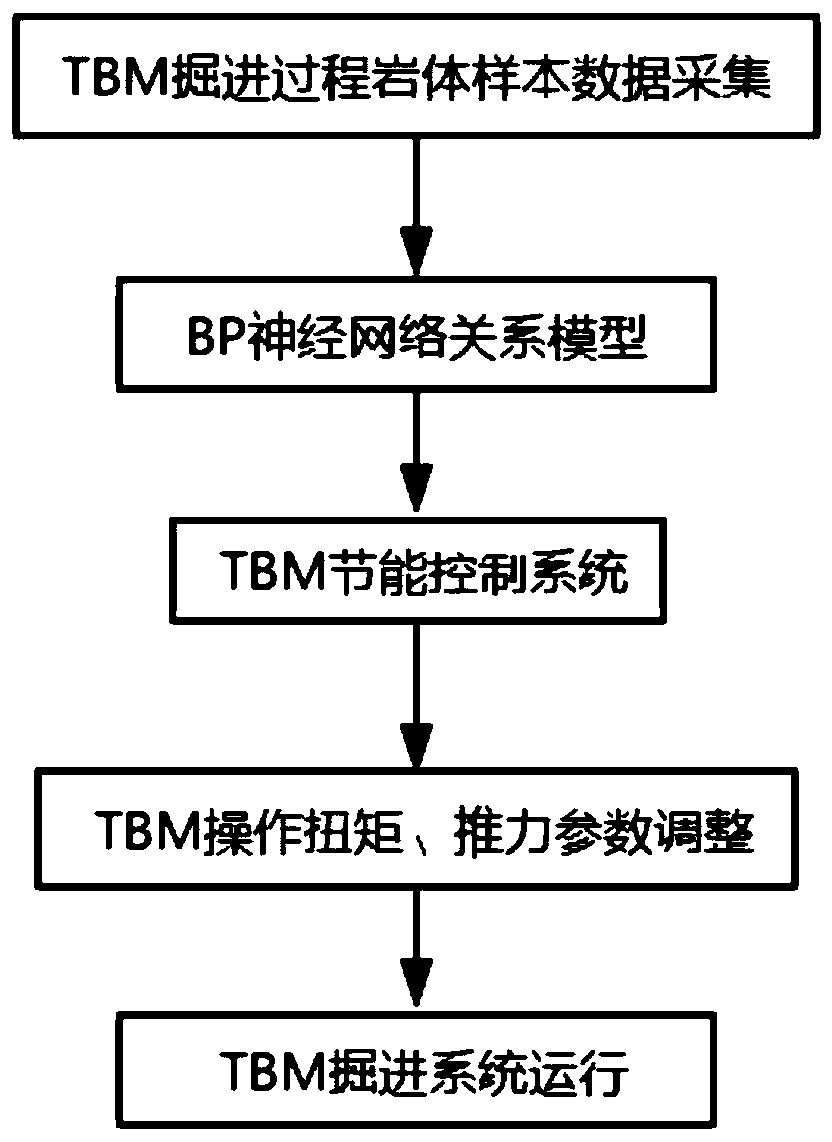 BP neural network-based mine shaft engineering TBM control method