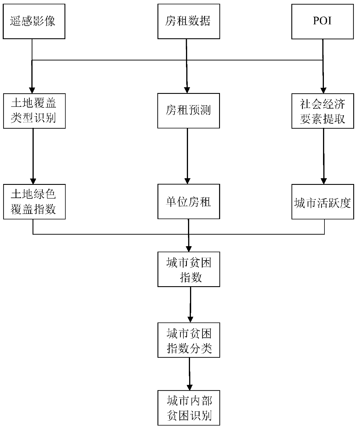 A poverty space classification recognition method and device based on big data and machine learning