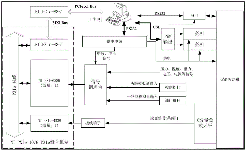 A ground measurement and control system for a miniature turbojet aero-engine
