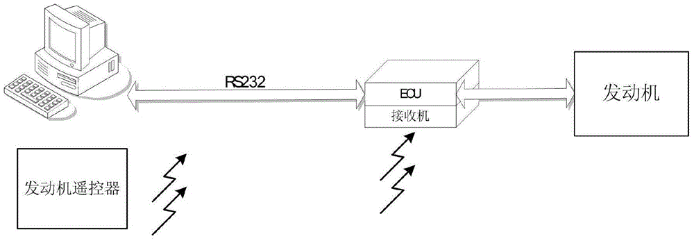 A ground measurement and control system for a miniature turbojet aero-engine