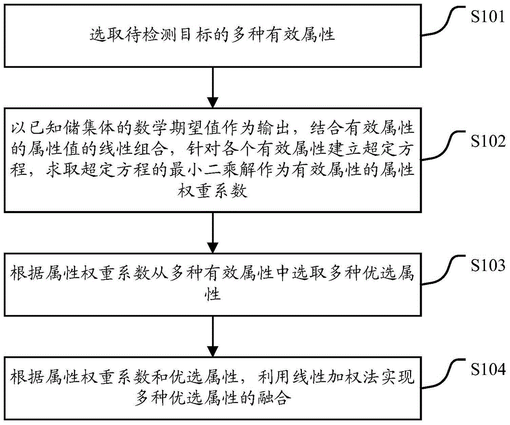 A detection method and detection device for a fracture-cavity storage body