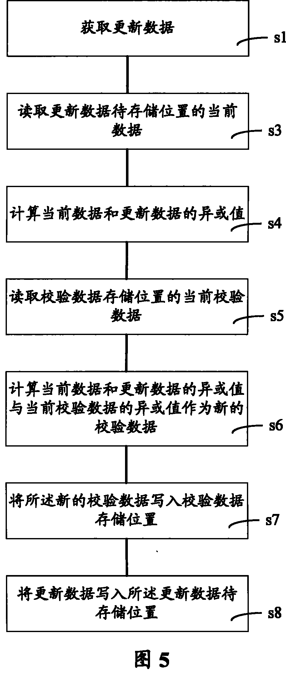 Data verification redundant method and device