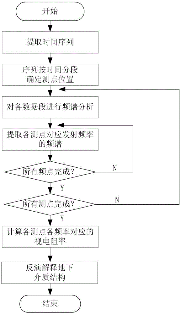 Ground-space electromagnetic prospecting method in frequency domain