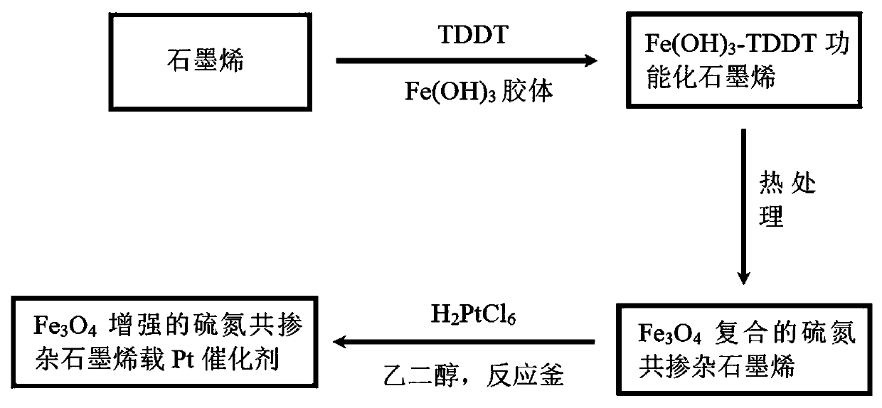 Fe3O4-enhanced sulfur-nitrogen co-doped graphene-loaded Pt catalyst and preparation method and application thereof