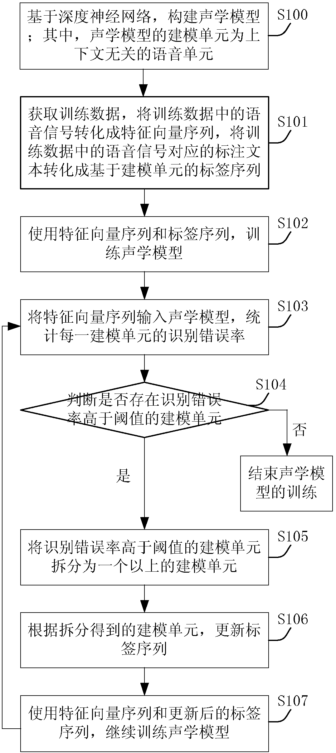 Speech recognition acoustic model building method and device, and electronic equipment