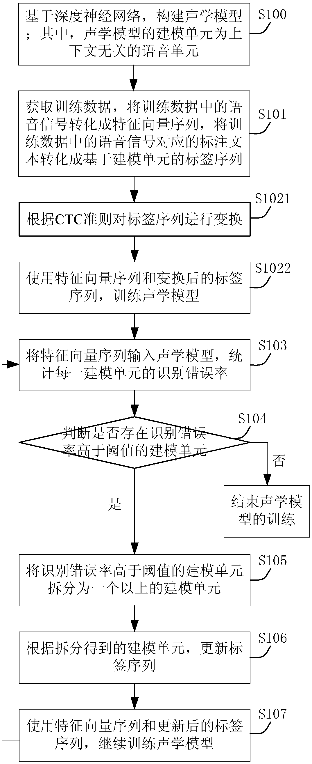 Speech recognition acoustic model building method and device, and electronic equipment