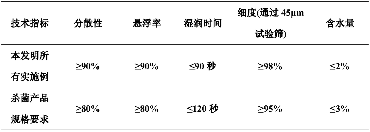 Sterilization composition containing fenbendazole and copper preparation