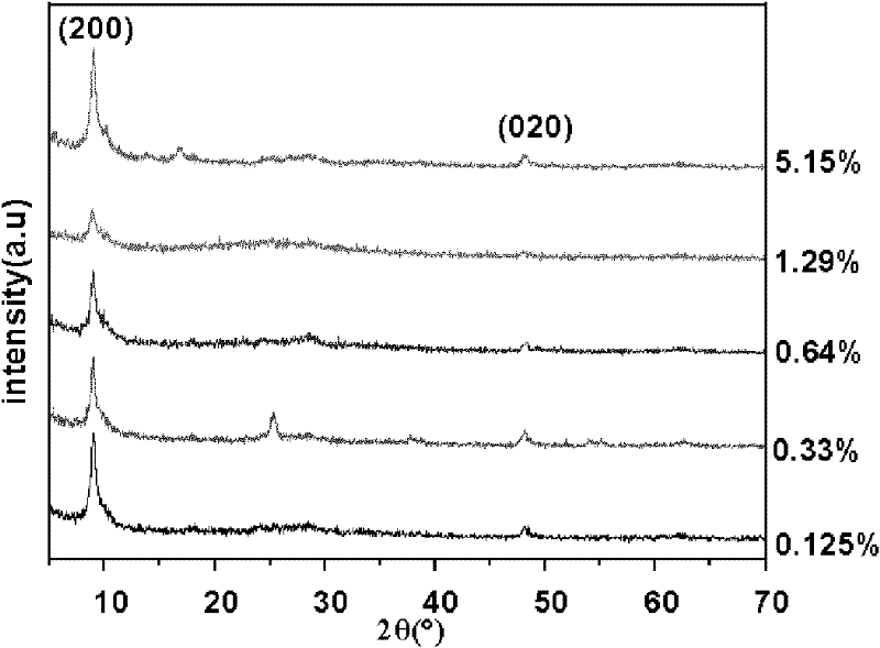 Mo-C-codoped method for preparing one-dimensional titanate nanobelt photocatalyst material