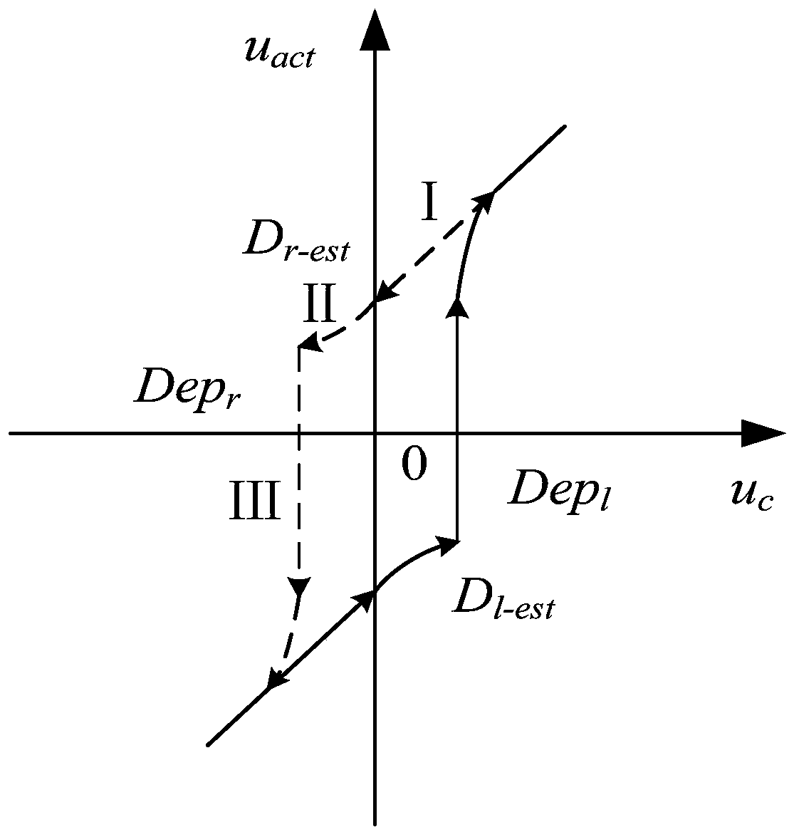 Depth-based bidirectional dead zone compensation method of hydraulic proportional valve