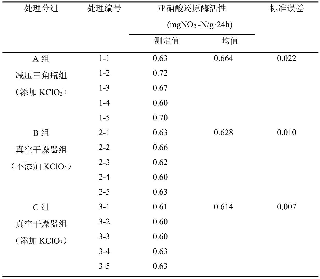 Improved determination method of nitrite reductase