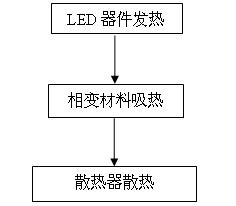 Heat dissipation method of LED (light-emitting diode) device and device