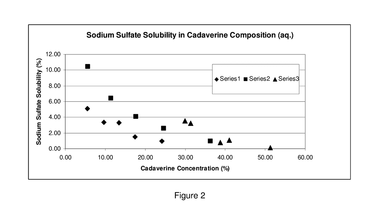 Purification of cadaverine using high boiling point solvent