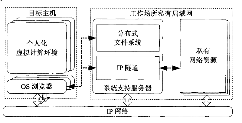 Virtual computation environmental system based on virtual machine