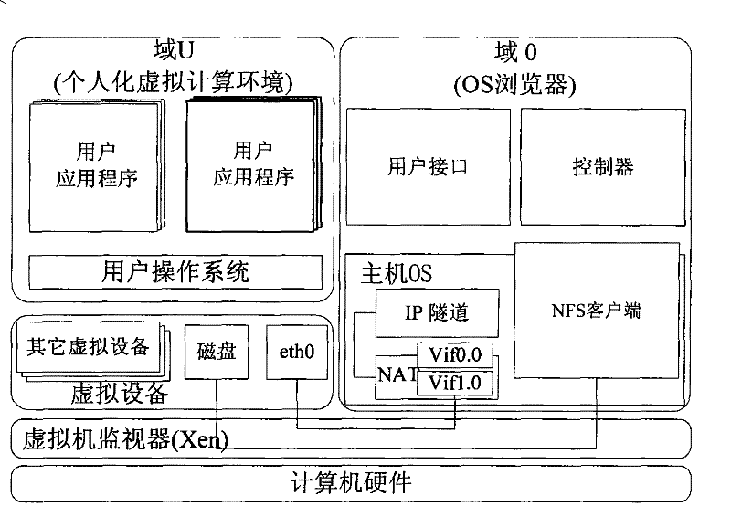 Virtual computation environmental system based on virtual machine