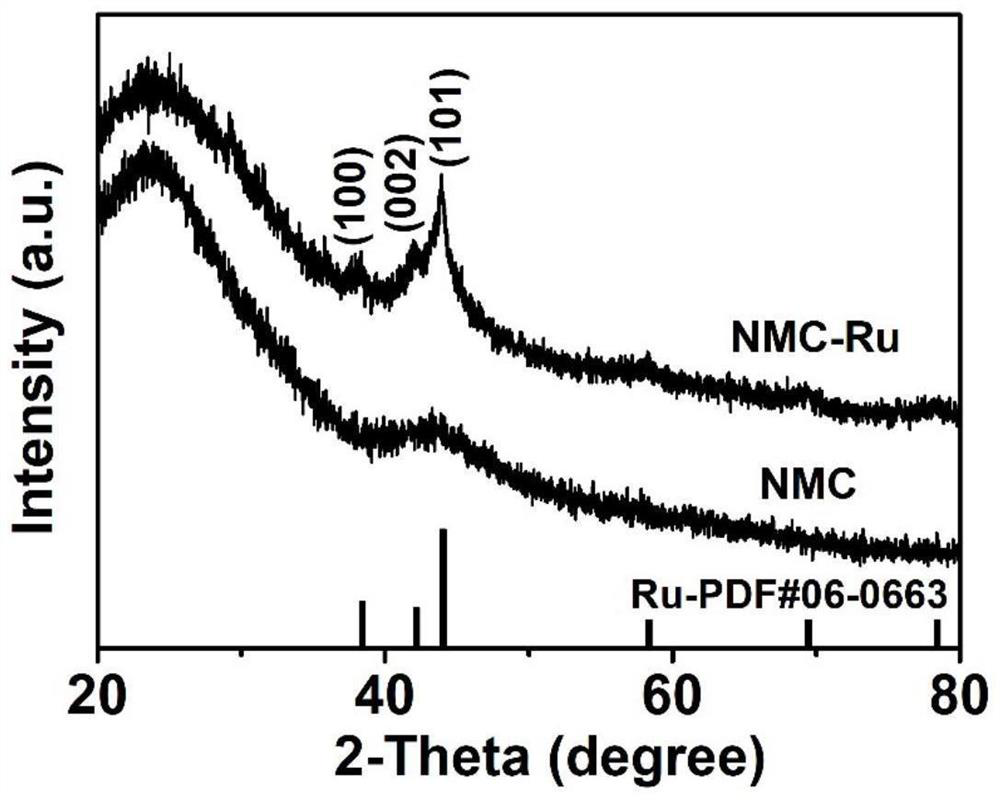 Preparation method of nitrogen-doped mesoporous carbon loaded high-dispersion Ru nanoparticle catalyst and application thereof