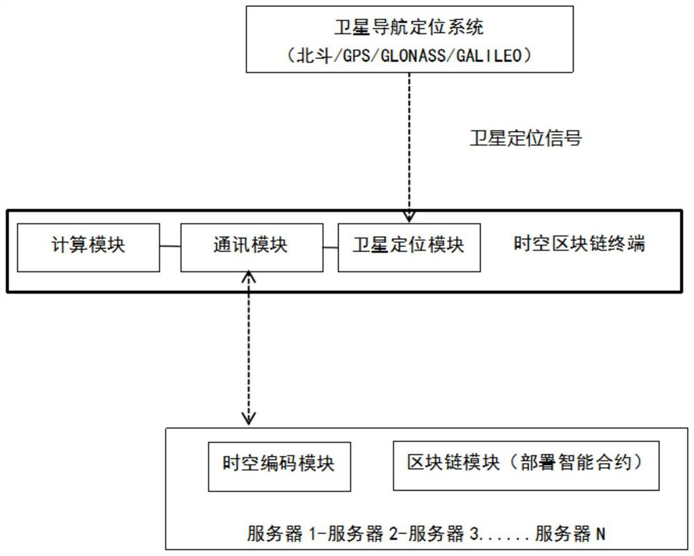 A device and method for authenticating blockchain data using spatio-temporal information