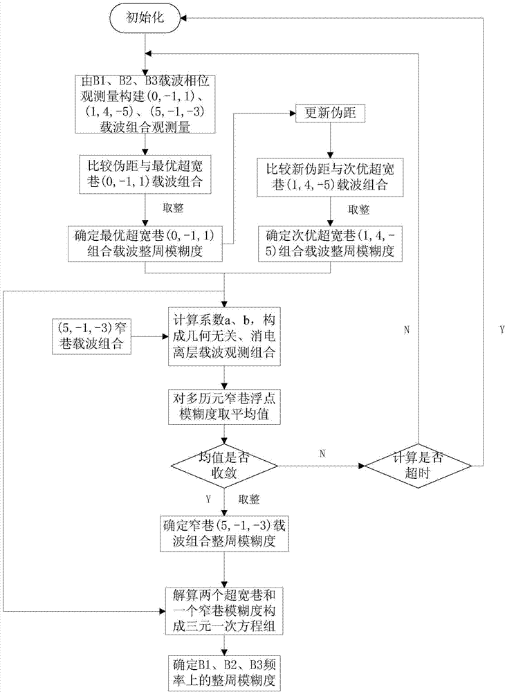 Method for determining whole-cycle ambiguity of three-frequency carrier phase of BeiDou navigation system