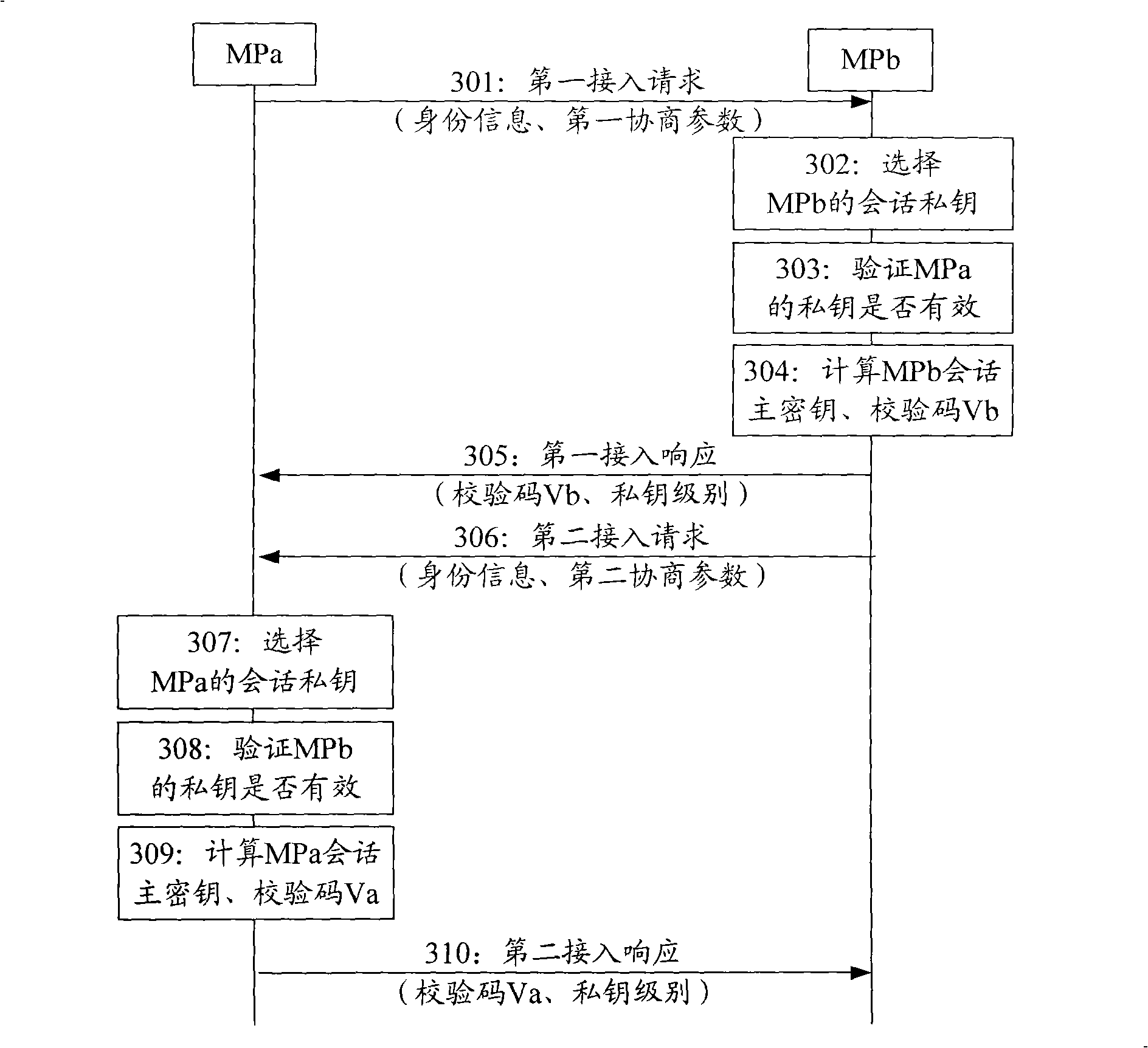 Access authentication method, equipment and system of P2P (peer-to-peer) network
