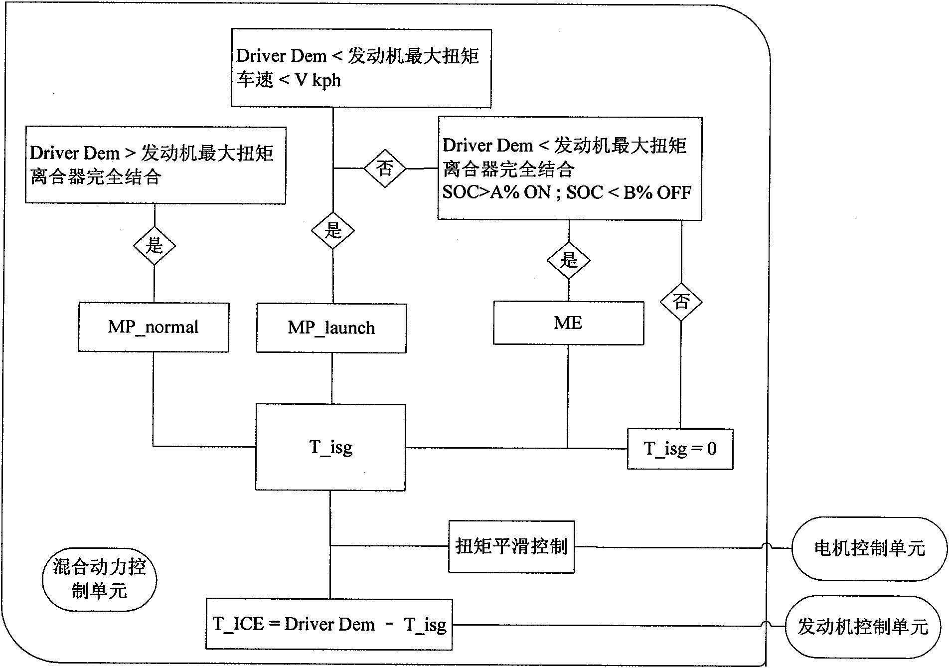 Method for distributing auxiliary driving torques of hybrid vehicle