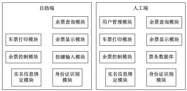 Bullet train ticket business simulation system and implementation method thereof