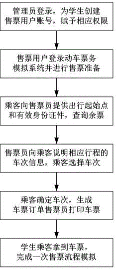 Bullet train ticket business simulation system and implementation method thereof