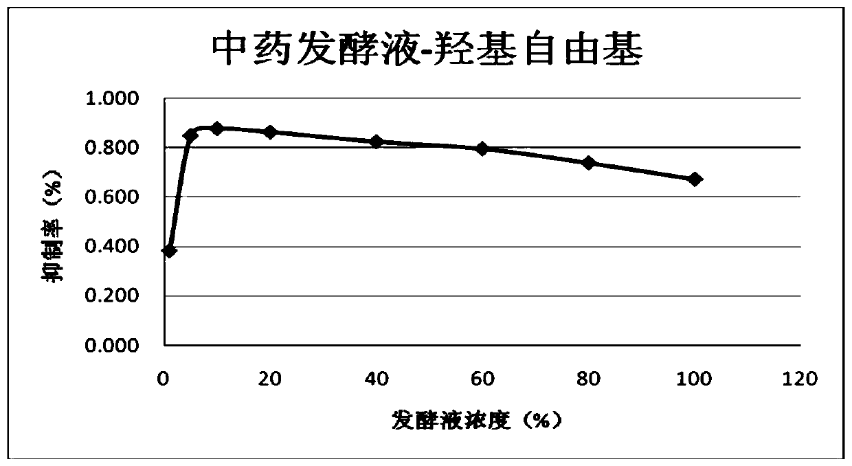 Herbal American Ginseng Skin Beauty Improvement Medicine and Cosmetic Application and Preparation