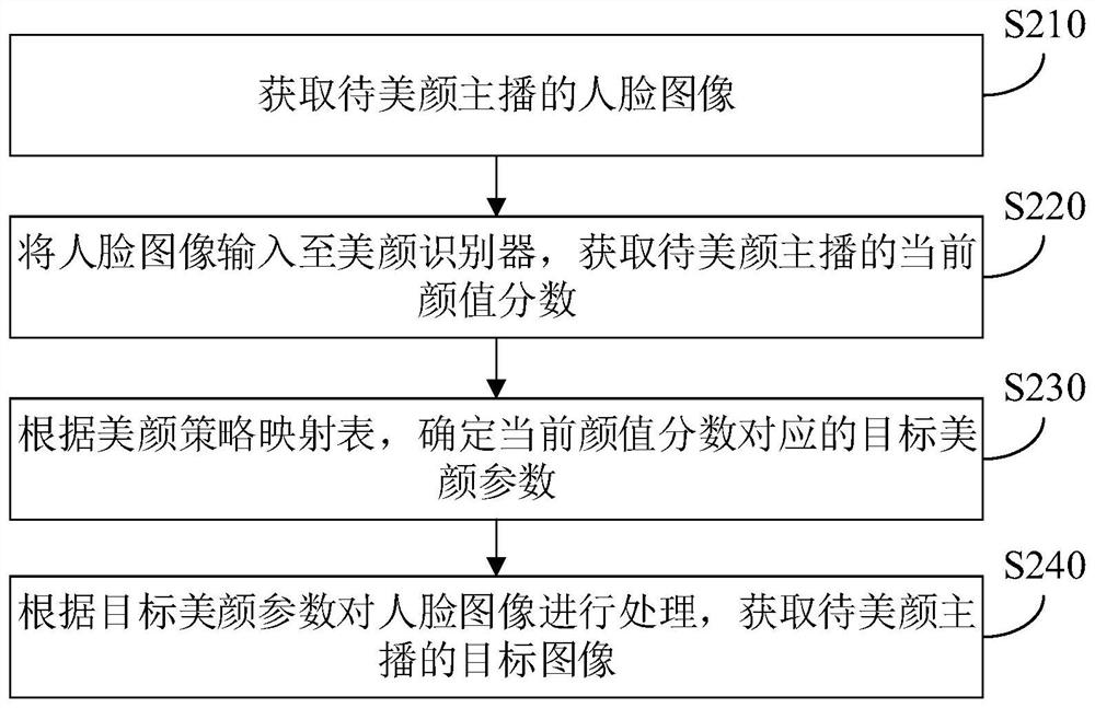 Face beautifying method and device, live broadcast terminal and computer readable storage medium