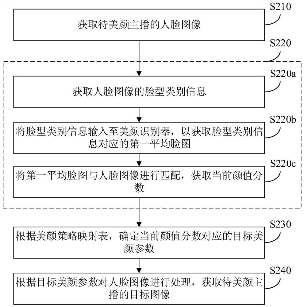 Face beautifying method and device, live broadcast terminal and computer readable storage medium