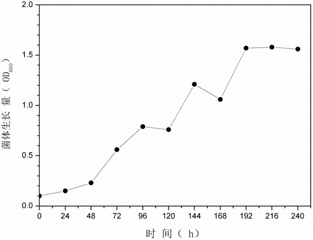 Method for researching microbial degradation of petroleum pollutants under low-temperature high-salt conditions