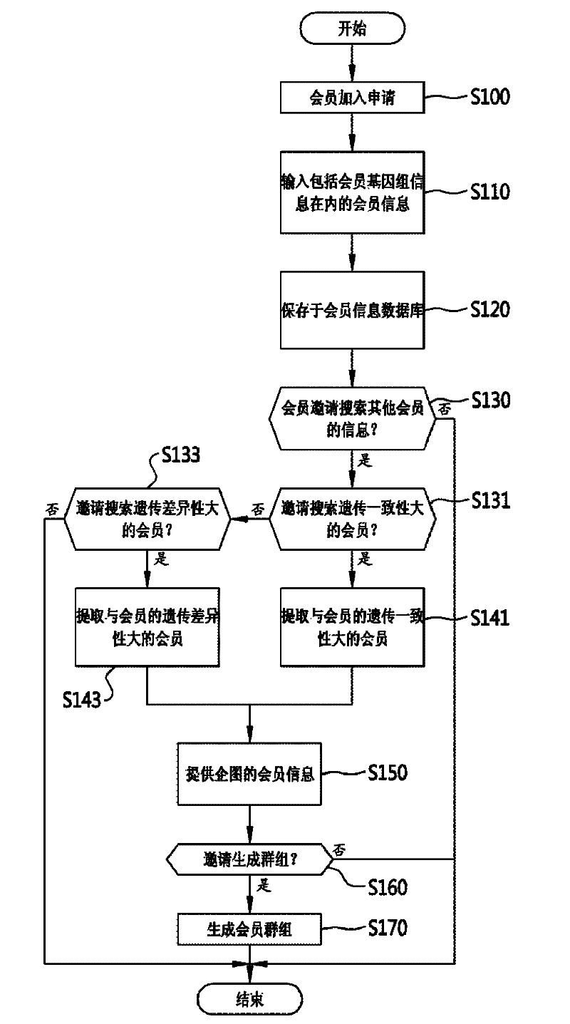 System and method for forming online social network using genome information