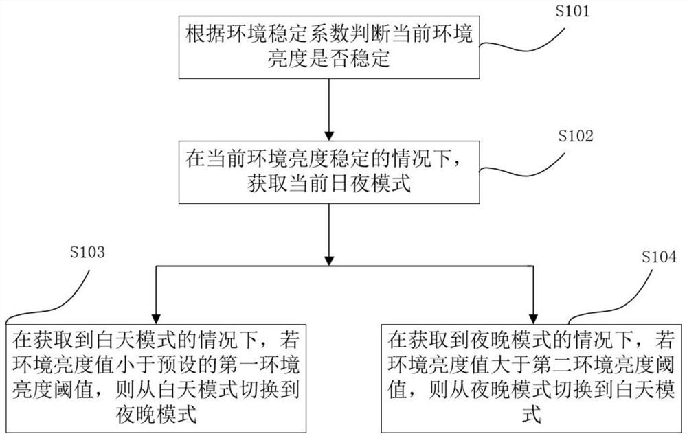 Face recognition access control day and night state switching method, system and equipment and storage medium