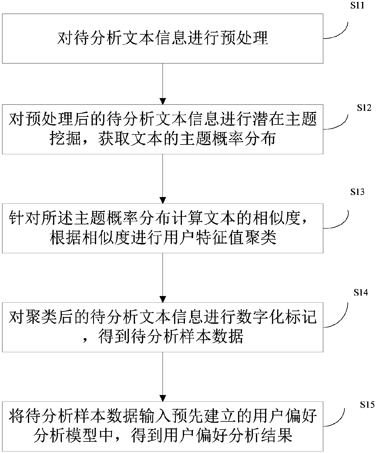 User text information analysis method and device