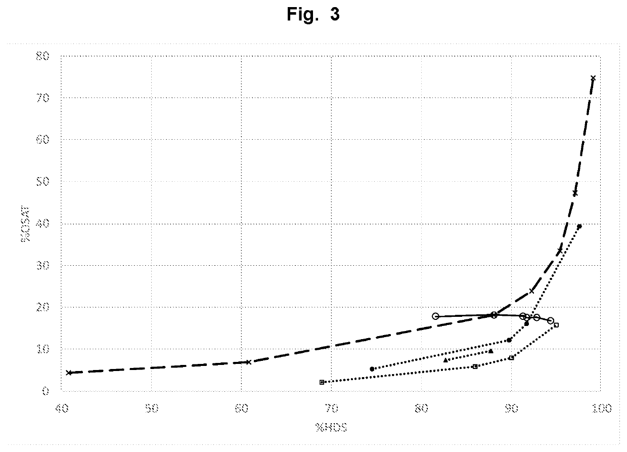 Process for desulfurization of hydrocarbons