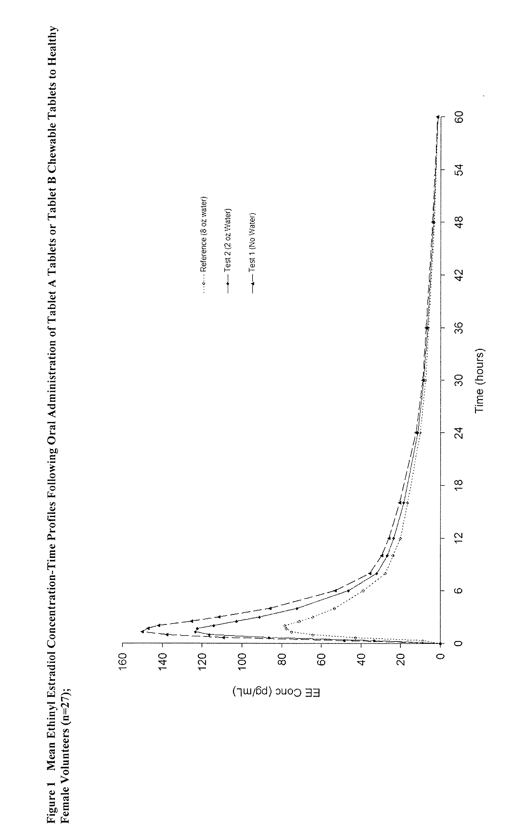 Methods to administer solid dosage forms of ethinyl estradiol and prodrugs thereof with improved bioavailability