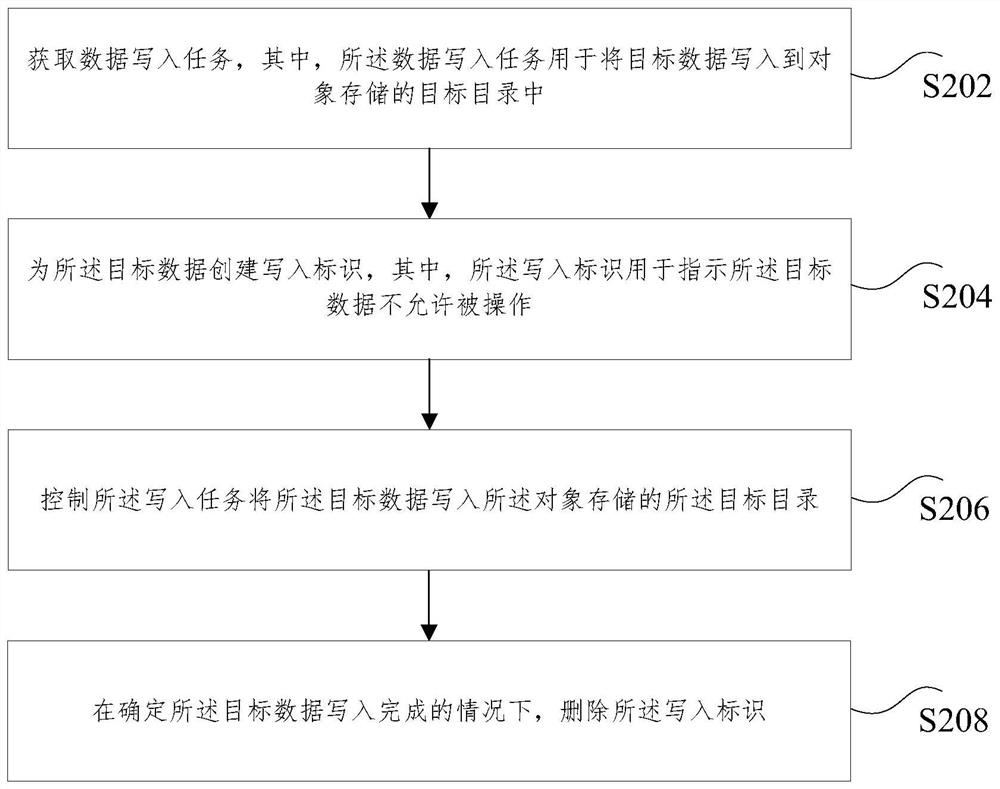 Data writing method and device