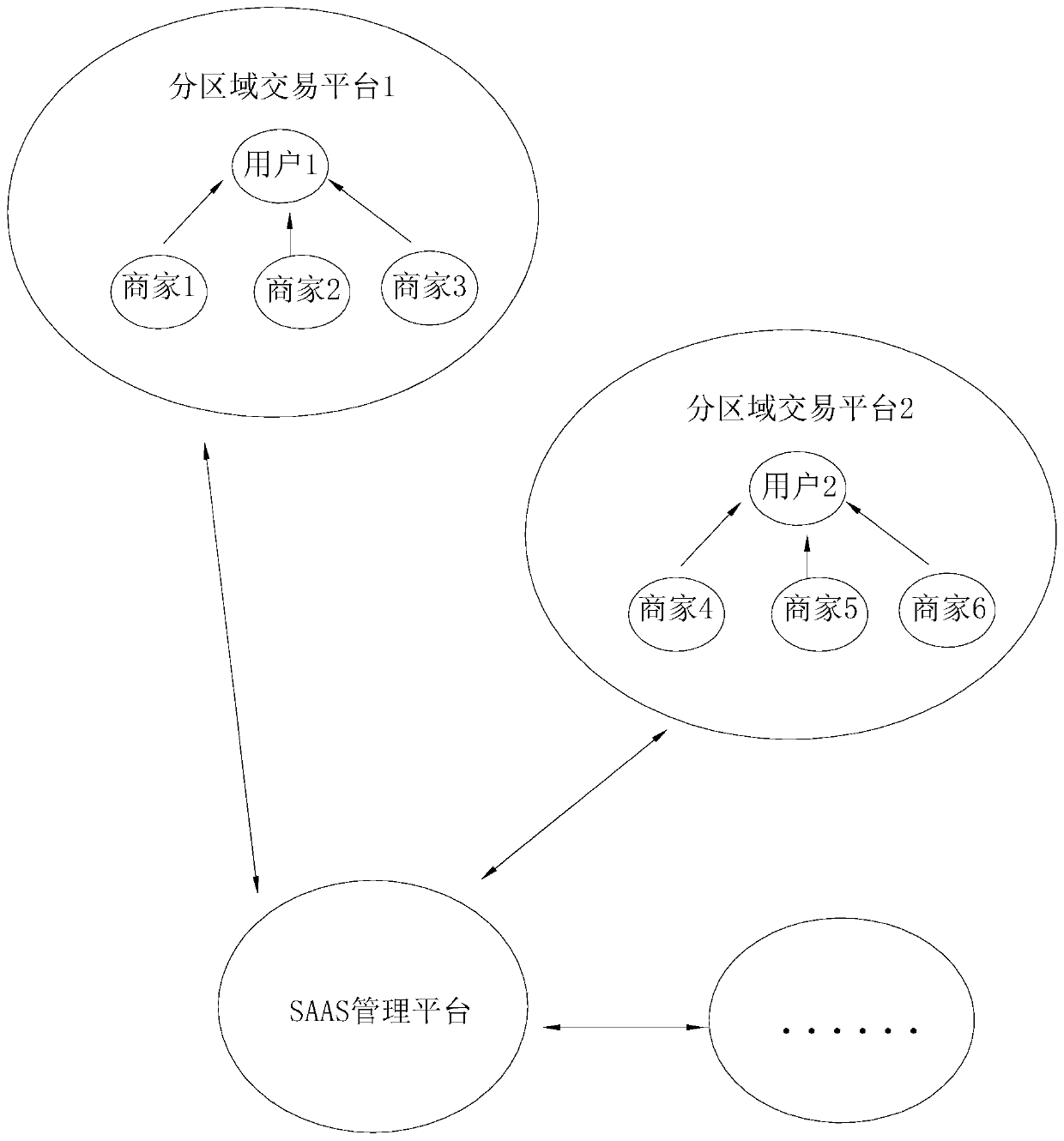 Method and system for enabling entity merchant based on SAAS system