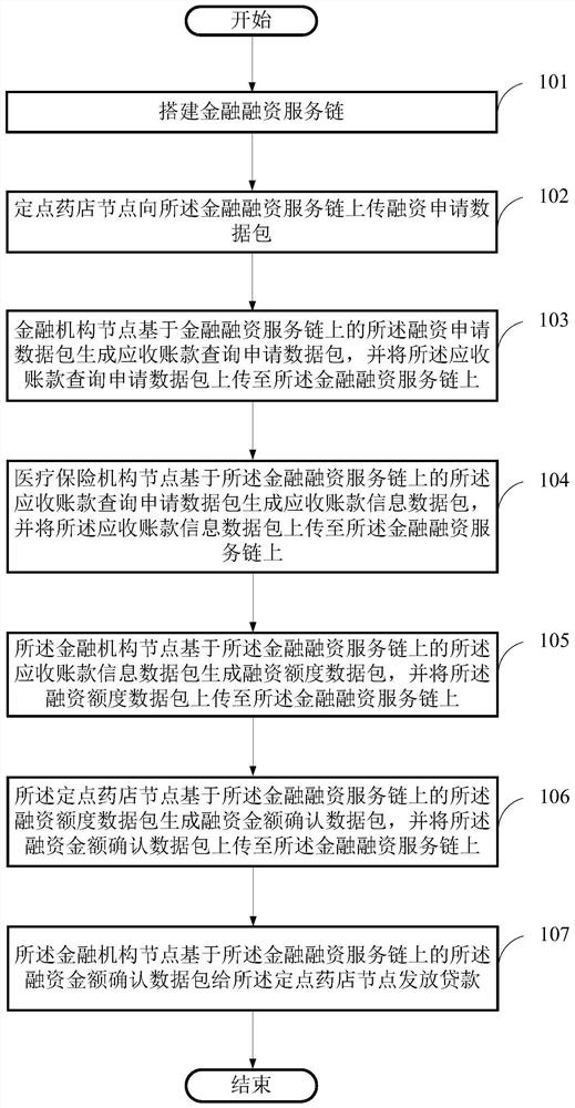 Blockchain-based fixed-point pharmacy financing method, storage medium and computer equipment